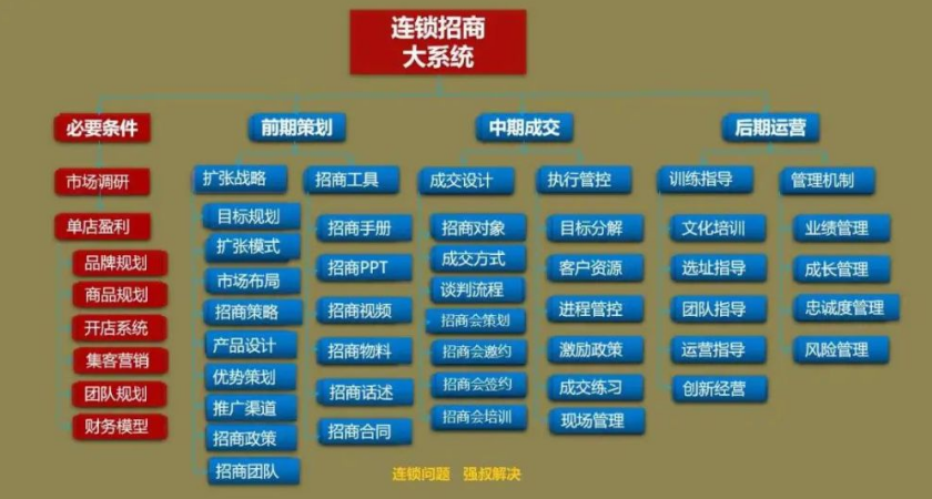 完善的加盟连锁系统该如何设计和打造呢？